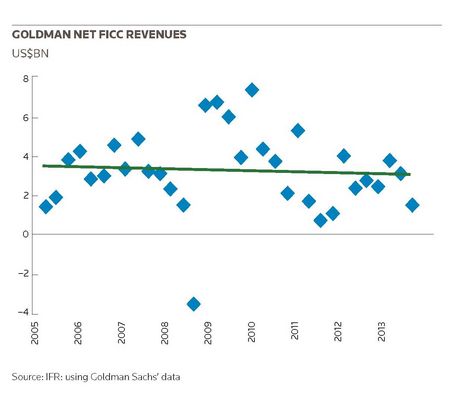Goldman net FICC revenues
