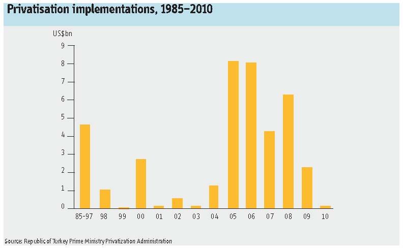 Privatisation implementations, 1985–2010