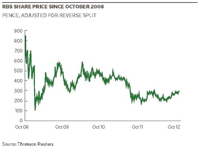 RBS share price since October 2008
