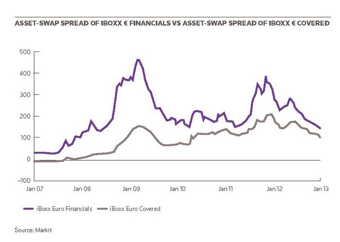 Asset-swap spread of iBoxx € financials vs asset-swap spread of iBoxx € covered
