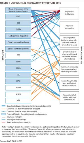 Figure 1: US Financial Regulatory Structure 2016