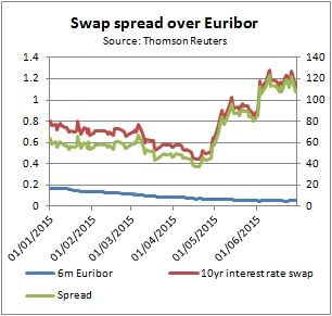 Swap spread over Euribor