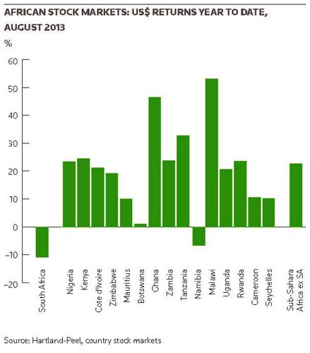 African Stock Markets: US$ returns year to date, August 2013