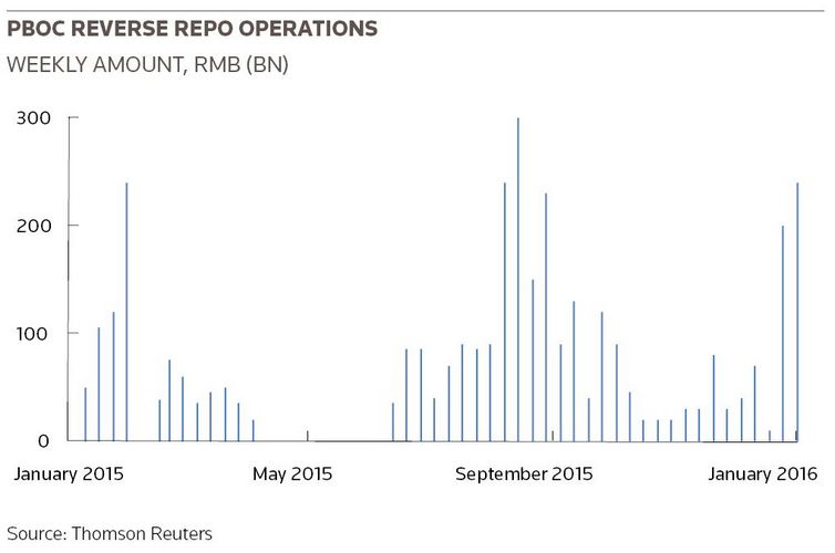 PBOC Reverse Repo Operations