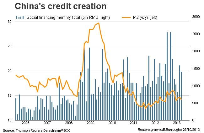 China - credit creation