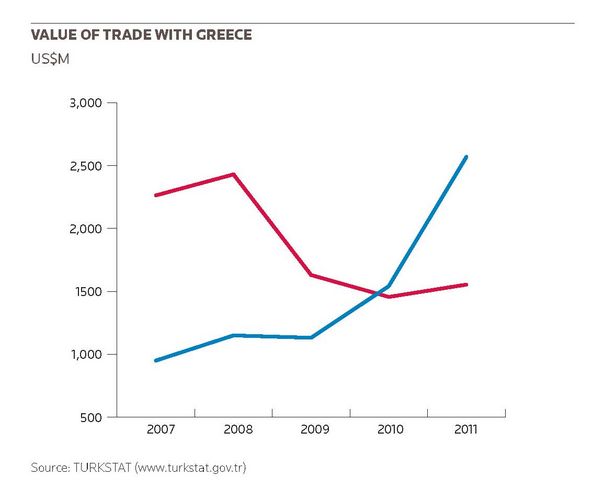Value of trade with Greece