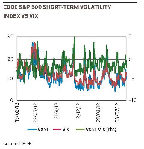 CBOE S&P 500 short-term volatility index vs VIX