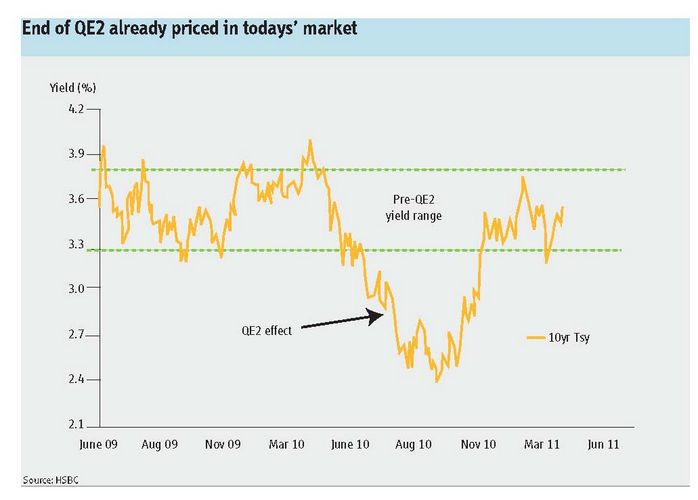 End of QE2 already priced in todays' market