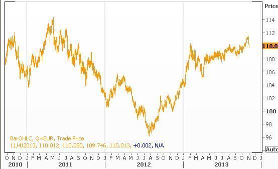 Euro trade weighted index