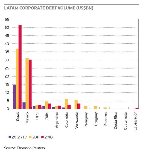 LATAM corporate debt volume (US$bn)