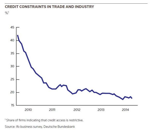 Credit constraints in trade and industry