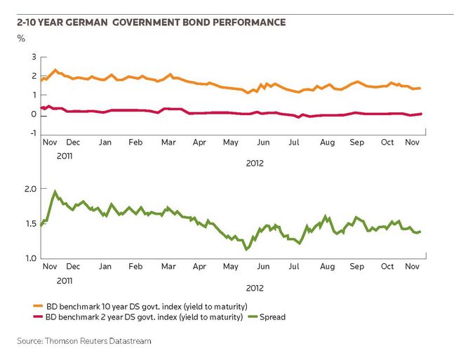 2-10 year German Government bond performance