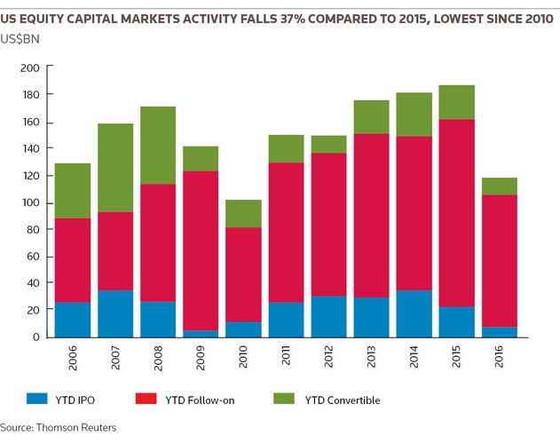 US Equity Capital Markets activity falls 37% compared to 2015, lowest since 2010