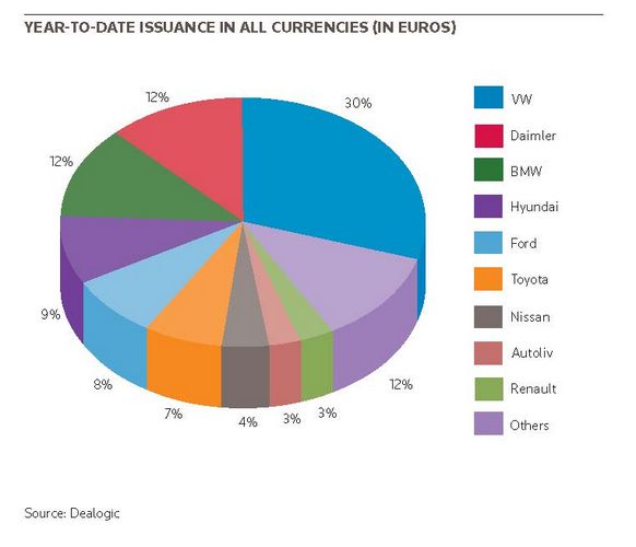 Year-to-date issuance in all currencies (In Euros)