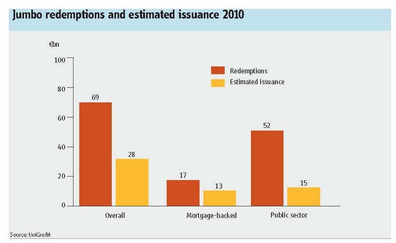 Jumbo redemptions and estimated issuance 2010