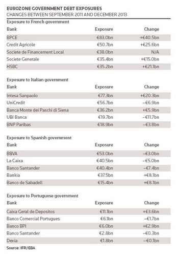 Eurozone debt exposure
