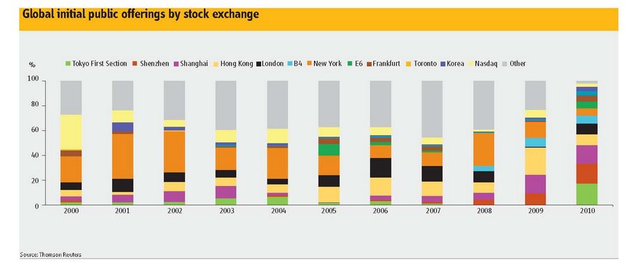 Global initial public offerings by stock exchange