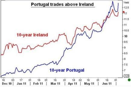 Portugal Yield above Ireland.JPG