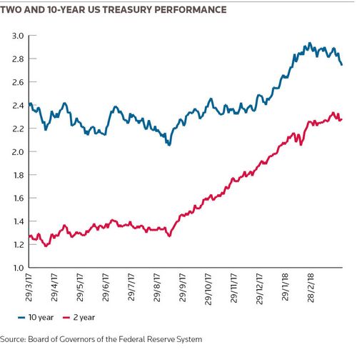 Two and 10-year US Treasury performance