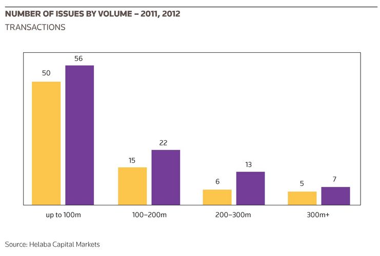 Number of issues by volume – 2011, 2012