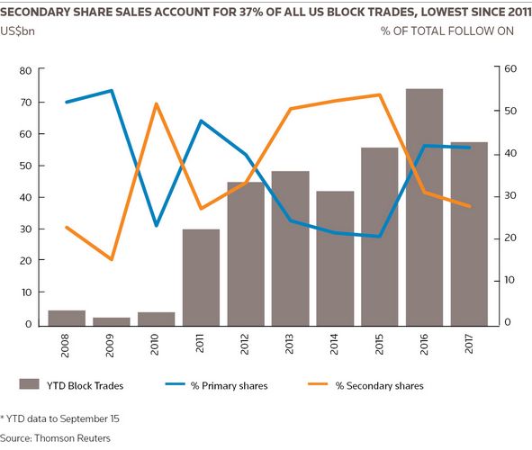 Secondary share sales account for 37% of all US block trades, lowest since 2011