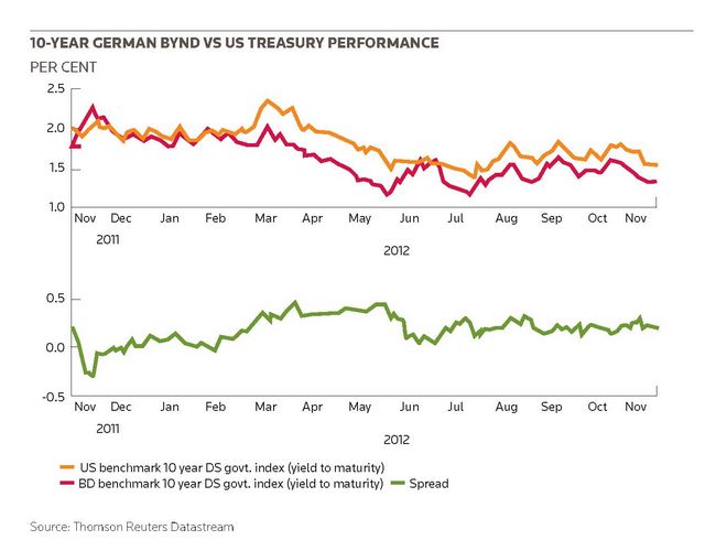 10-Year German Bynd vs US treasury performance