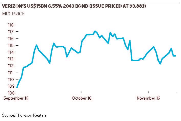 Verizon's US$15bn 6.55% 2043 bond (issue priced at 99.883)