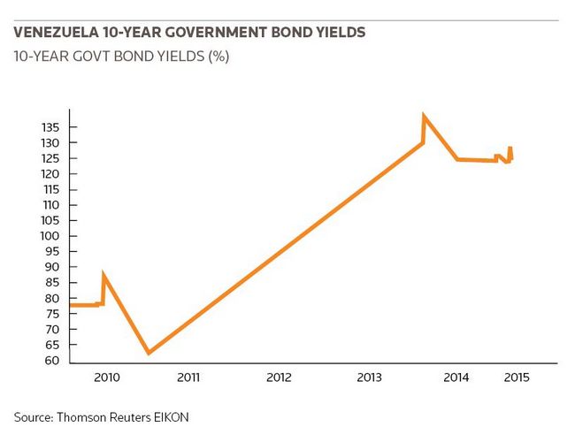 Venezuela 10-year government bond yields