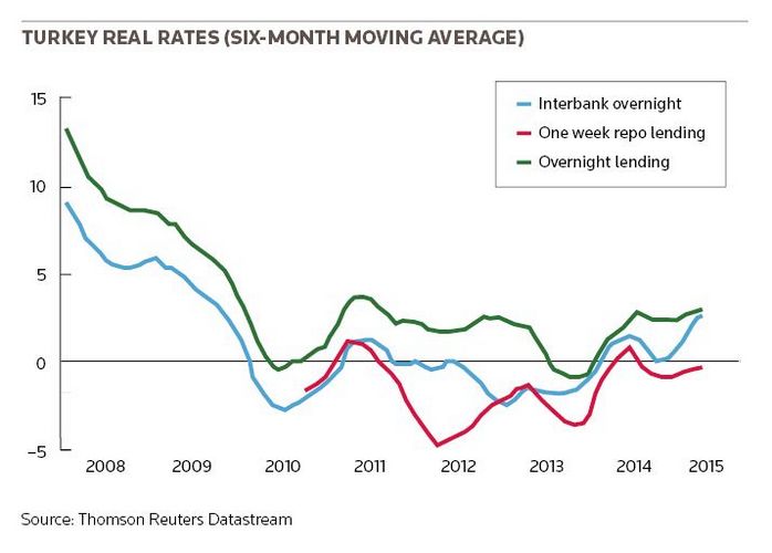 Turkey Real Rates (Six-Month moving average)