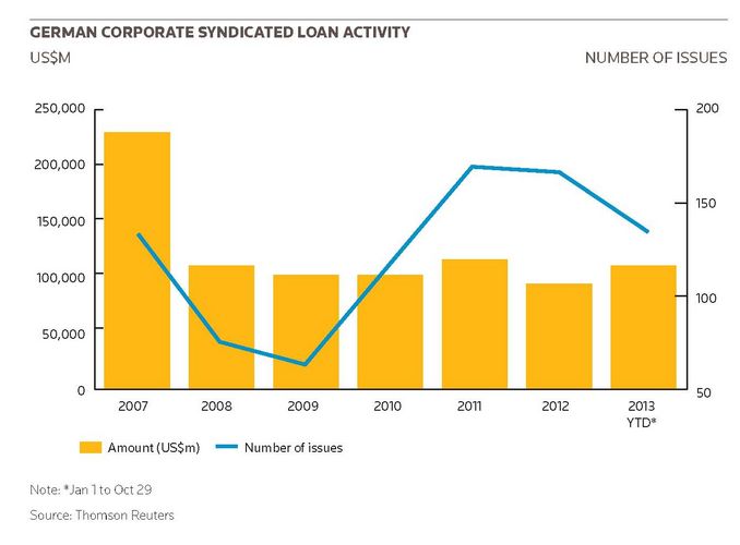 German Corporate syndicated loan activity