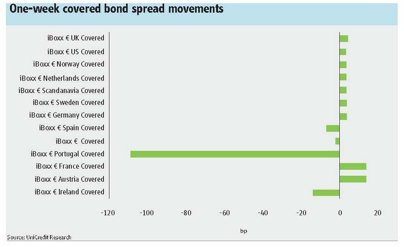 One-week covered bond spread movements