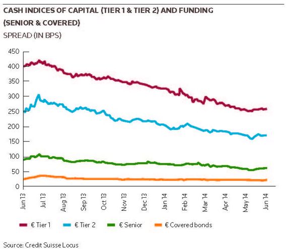 Cash indices of capital (Tier 1 & Tier 2) and funding (senior & covered)