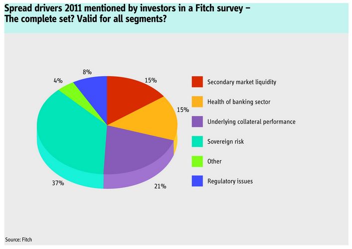 Spread drivers 2011 mentioned by investors in a Fitch survey – The complete set?