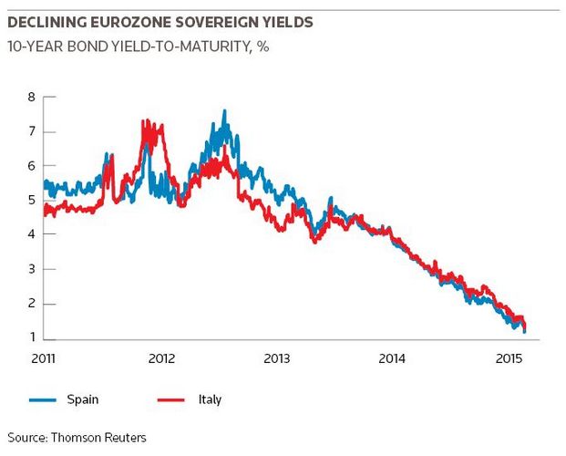 Declining eurozone sovereign yields
