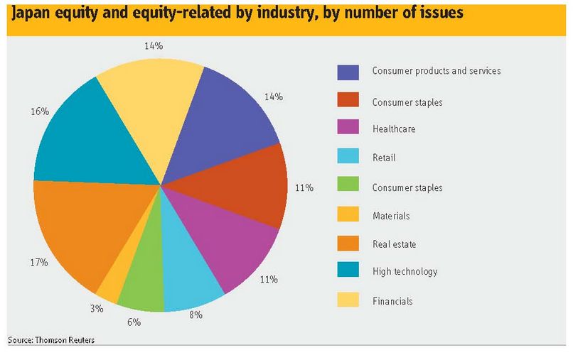 Japan equity and equity-related by industry, by number of issues