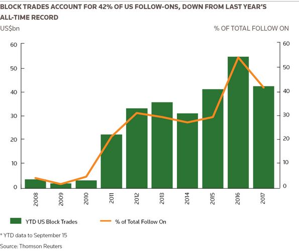 Block trades account for 42% of US follow-ons, down from last year’s  all-time record