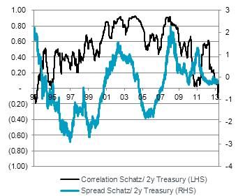 Correlation and spread between 2y US and German government benchmarks