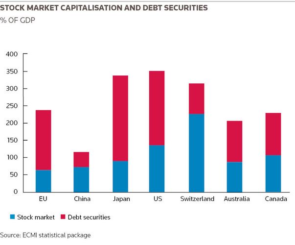 Stock market capitalisation and debt securities