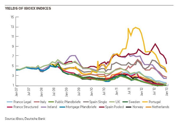 Yields of iBoxx indices