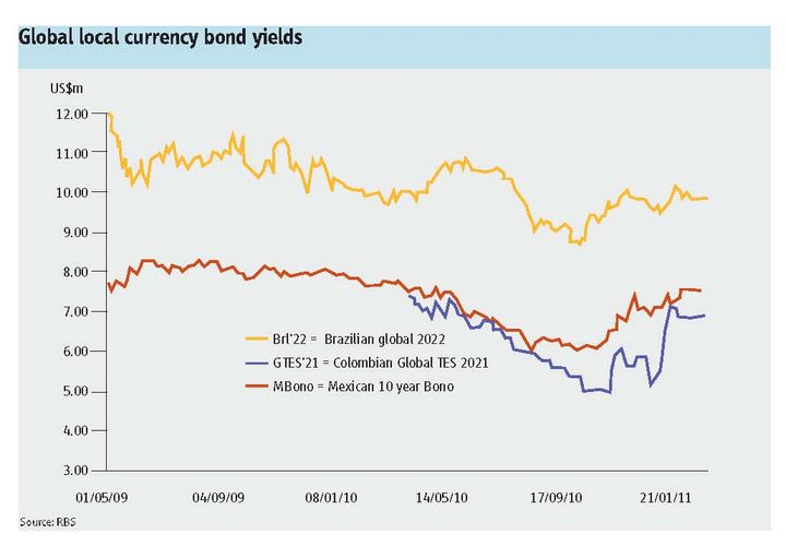 Global local currency bond yields