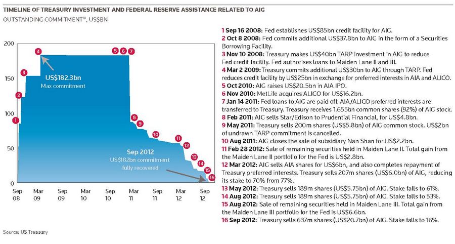Timeline of treasury investment and federal reserve assistance related to AIG