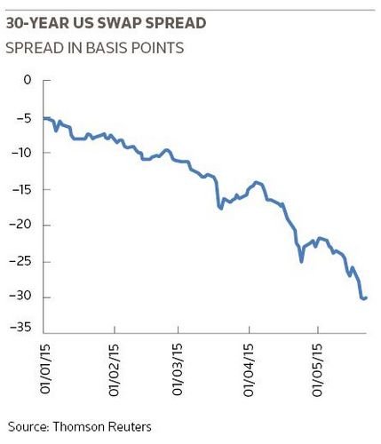 30-Year US swap spread