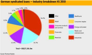 German syndicated loans — industry breakdown H1 2010