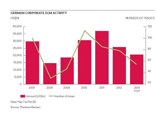 German Corporate ECM Activity