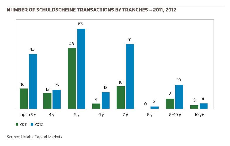 Number of Schuldscheine transactions by tranches – 2011, 2012