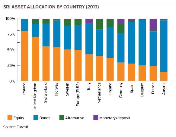 SRI asset allocation by country (2013)