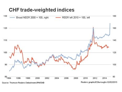 Swiss franc indices