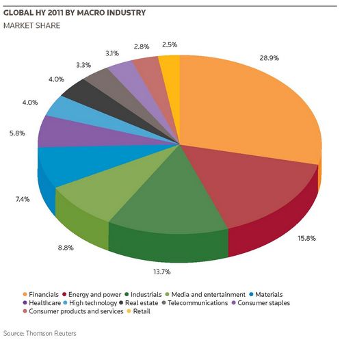 Global HY 2011 by macro industry