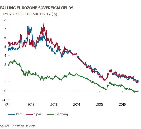 Falling eurozone sovereign yields