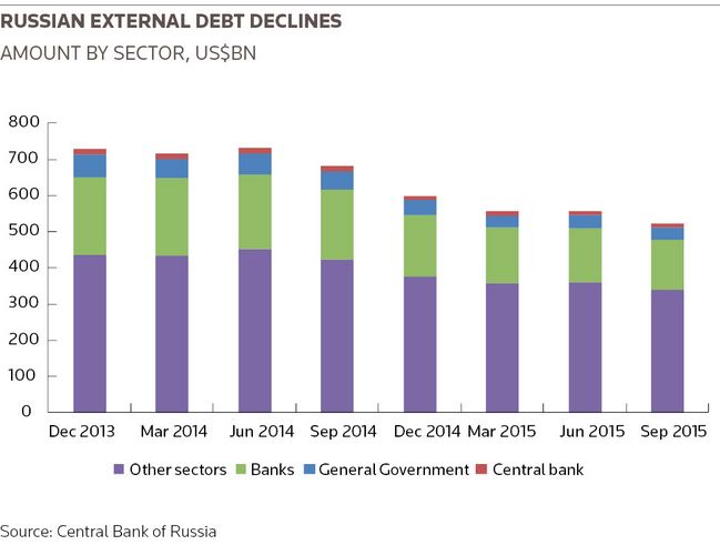 Russian external debt declines